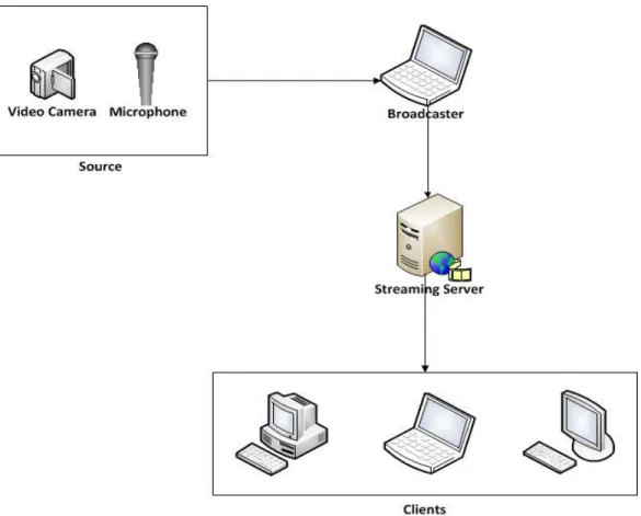 Figure 1.1: Basic working of streaming [11].