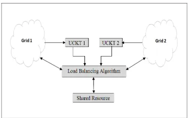 Figure 2: Framework of Utility Based Load 