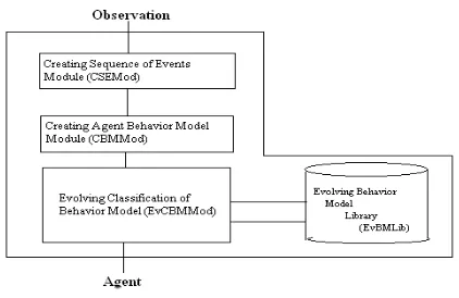 Fig 1: High-level system architectural 