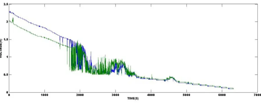Figure 5.  UV radiation (w/m2) against Time (sec) (polycrystalline panel) 