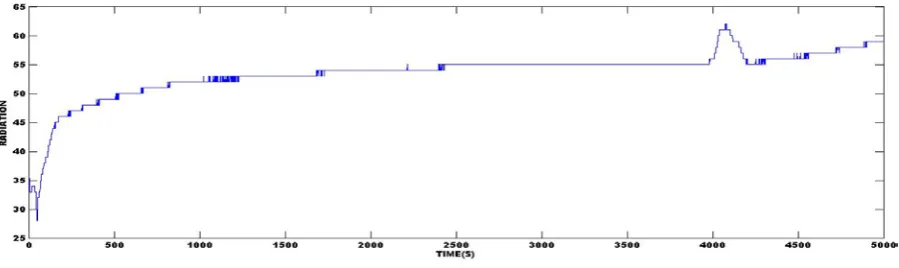 Figure 7.  Current (A) against Time (sec) of silver coated ixora extract in methanol solution for the polycrystalline panel 