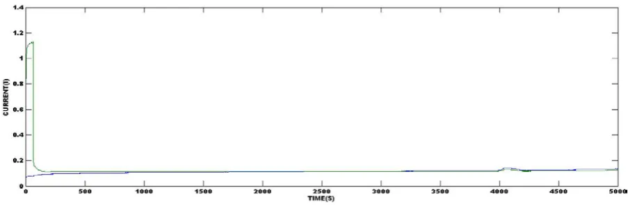 Figure 10.  Voltage (V) against Time (sec) of the silver coated ixora extract in methanol solution for the monocrystalline panel
