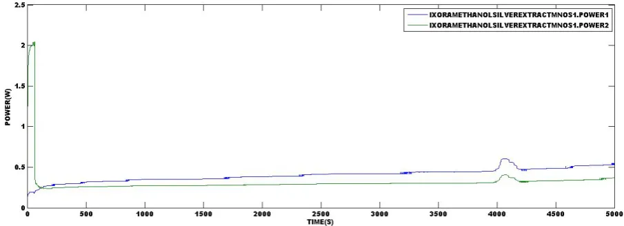 Figure 12.  Power (W) against Time (sec) of the silver coated ixora extract in methanol solution for the monocrystalline panel