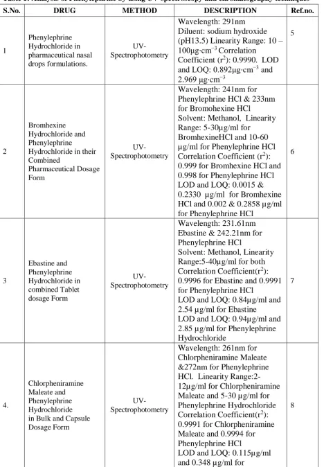Table 1: Analysis of Phenylephrine by using UV-spectroscopy and chromatography techniques 