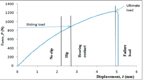 FIGURE 6. Joint behhaviour of testing coupon in PX2 with 2BT5 laminate designation 