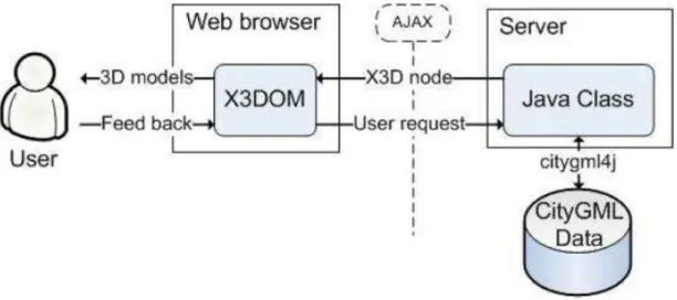 Figure 2-1: Framework for online visualization of CityGML (Source: Mao, 2011) 