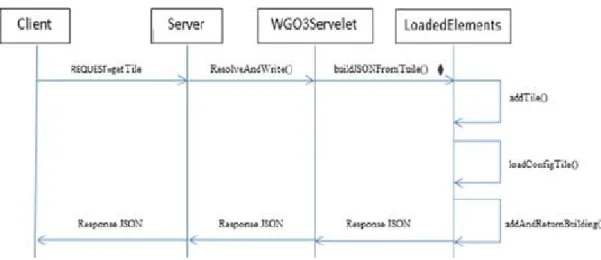Figure 2-3: Tile based communication between client and server (Source: Gesquière &amp; Manin,  2012) 