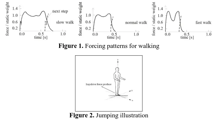 Figure 1. Forcing patterns for walking 