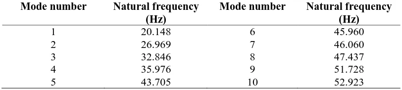 Table 3. Natural frequencies for the first ten mode   