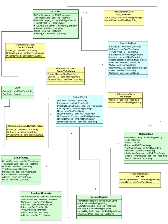 Fig. 1. The project of a spatial database for traded real estate; written in UML.  
