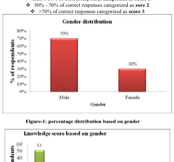 Figure-1: percentage distribution based on gender 