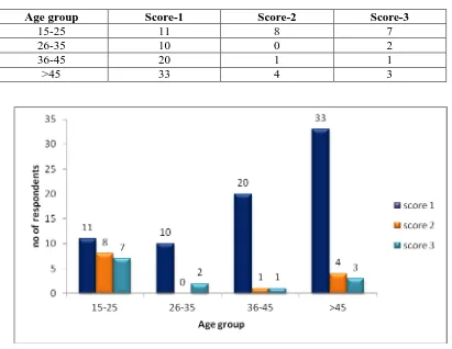 Table 3 Knowledge score distribution of respondents based on age group 