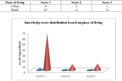 Table 5: Distribution of knowledge score based on place of living 