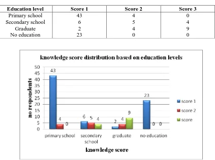 Figure 7: percentage distribution of respondents based on education level 