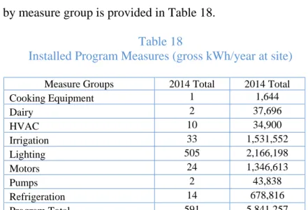 Table 17  Projects Completed  Sector 2014  Total  Agricultural 40  Commercial 530  Industrial 21  Total 591 