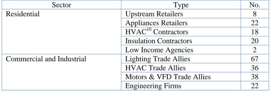 Table 2 - Energy Efficiency Infrastructure 