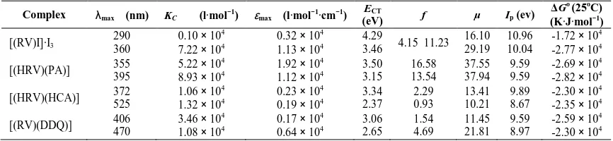 Table 3. Spectrophotometric results for RV CT-complexes in MeOH 