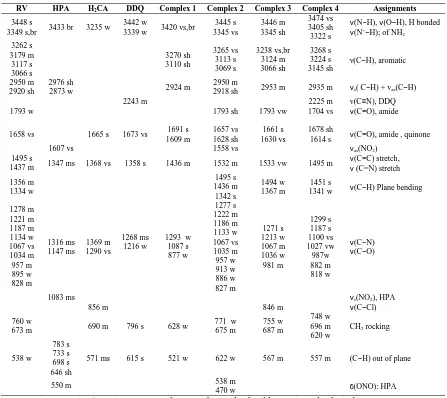 Table 4. Characteristic infrared frequencies* (cm-1) and tentative assignments for RV and its CT-complexes  