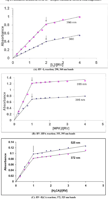 Fig. 2. Photometric titration curves for RV−Acceptor reactions in MeOH at room temperature:  