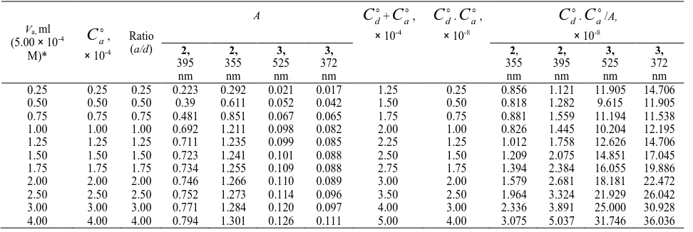 Table 1. Molar concentrations for (RV) with the acceptors in the reaction mixtures 