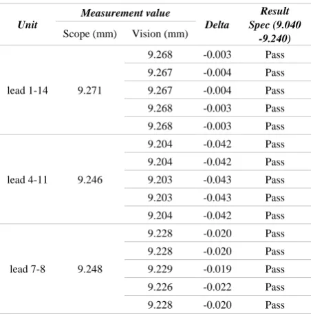 Table 8.  Measurement result with optimize parameter 