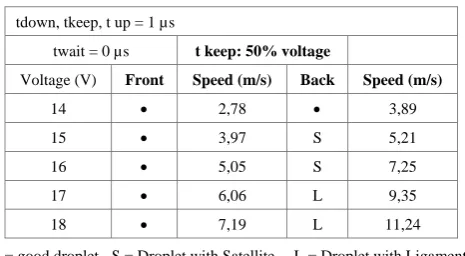 Table 3.  Experiment result of Suppress B (50% voltage of tkeep) 