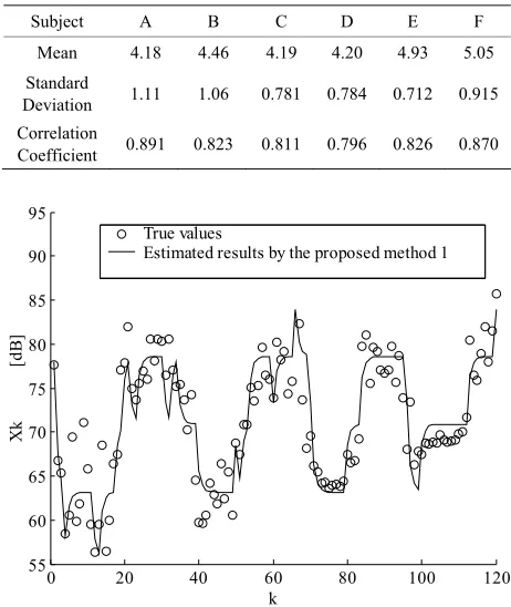 Table 1. Statistics of loudness scores and correlation coeffi-cients between the sound pressure level and the loudness scores