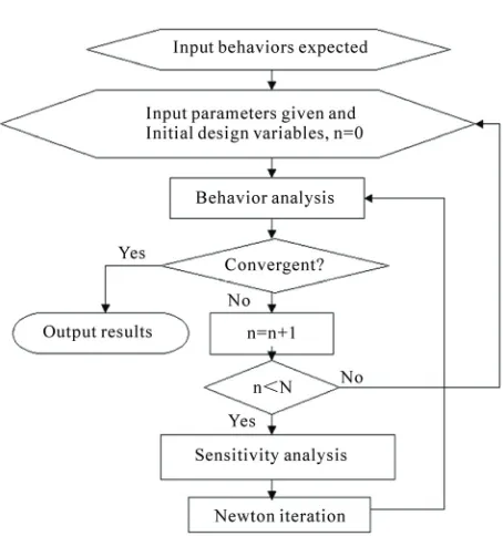 Figure 7. Flow chart of DSA.