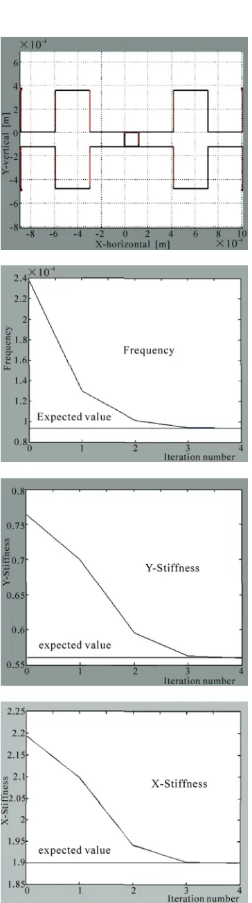 Figure 8. Synthesis result of design variable scheme 1. 