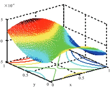 Figure 3. Error function (pp). m