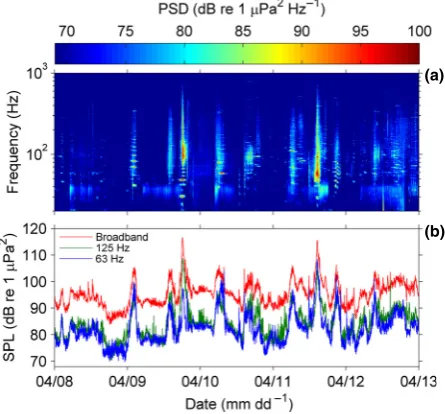 Fig. 4. Time-series analysis of ship passages recorded using an autono-mous marine acoustic recording unit (MARU; developed by the Bio-acoustics Research Program at Cornell University) in Stellwagen BankNational Marine Sanctuary, Massachusetts Bay, USA, in