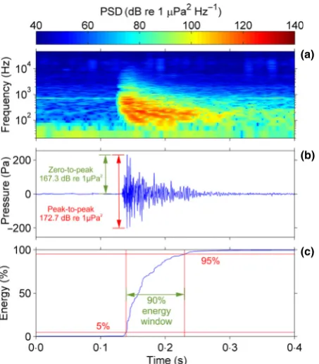 Fig. 5. Seismic airgun array recorded at 6 km distance using a WildlifeAcoustics SM2M deployed oﬀ southern Gabon, West Africa, 30 Octo-ber 2012