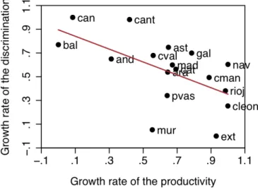 Figure 2: Relationship between the discrimination and productivity growth for the  Spanish regions 