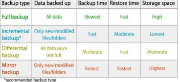 Table 4.1Comparision of backup typession of backup types  