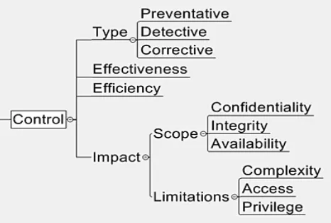Fig 2.Cloud Security Controls