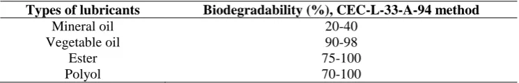 Table 2.1: Biodegradability of oil-based lubricants (Anand and Chhibber, 2006) 