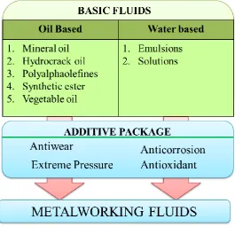 Figure 2.3: Component of metalworking fluids (Winter et al., 2012) 