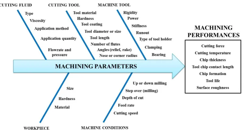 Figure 2.4: Machining parameters 