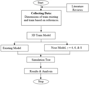 Figure 1.  Flowchart of research steps for measuring the impact of train nose model in aerodynamics performance related to fuel consumption