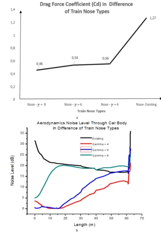 Figure 4.  a. The train drag coefficient (Cd) is for various forms of the locomotive nose, b