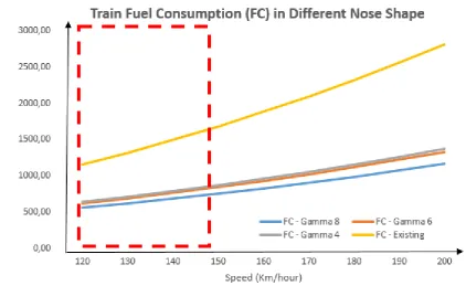 Figure 5.  Fuel requirements due to different aerodynamics barriers on 4 different train noses