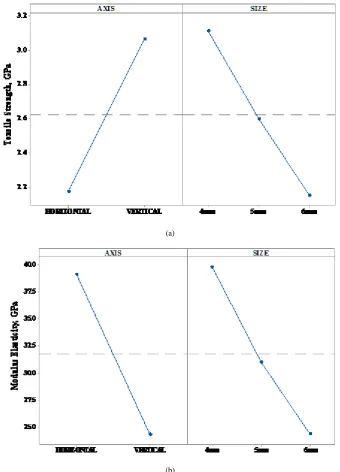 Figure 3.  Main effects plot for (a) Tensile strength; and (b) Modulus elasticity 
