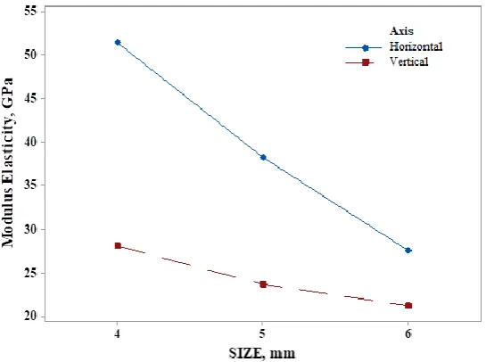 Figure 4.  Interaction plot for modulus elasticity 