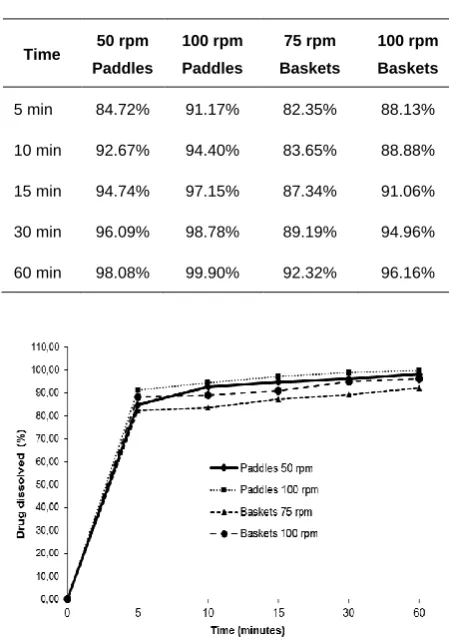 Fig. 3: Dissolution profile of desloratadine tablets in paddles (50 and 100 rpm) and baskets (75 and 100 rpm) using 0.1 M HCl as dissolution medium