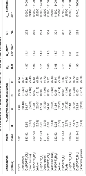 Table 1: Analytical, colour, molar mass, magnetic susceptibility, conductivity measurementand decomposition temperature of ligand PDPT and its metal complexes