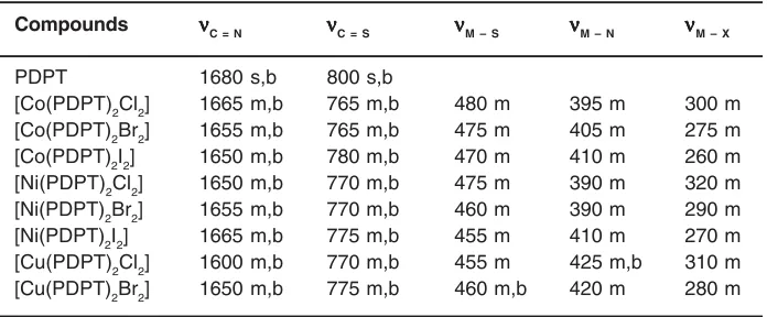 Table 2:  Salient features of IR spectral bands of ligand PDPT and its complexes