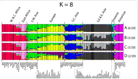 Figure 5 Average population assignment to clusters for structure analyses at K = 8. The data are the same as the K = 8 analysis inFigures 3 and 4.