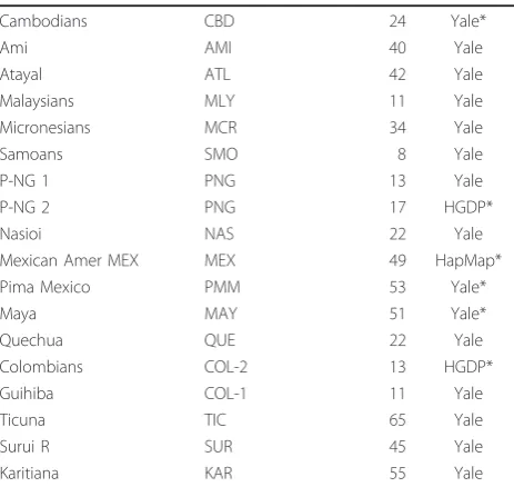 Table 1 Name, source of data, and sample size for the119 population samples* (Continued)