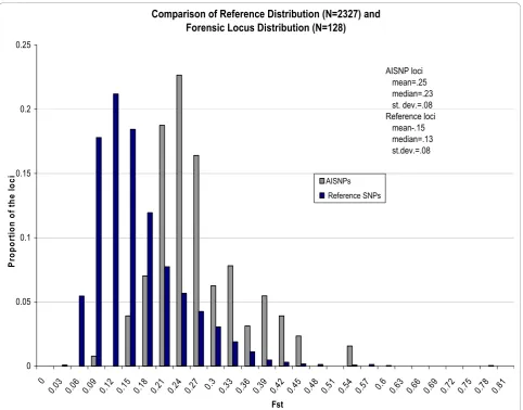Figure 1 Comparisons of Fst distributions for the 128 ancestry informative single-nucleotide polymorphisms (AISNPs) and for areference set of 2327 SNPs.
