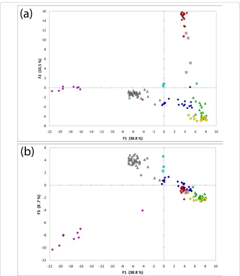 Figure 2 Principal component analysis (PCA) of 119 population samples based on allele frequencies of 128 AISNPs